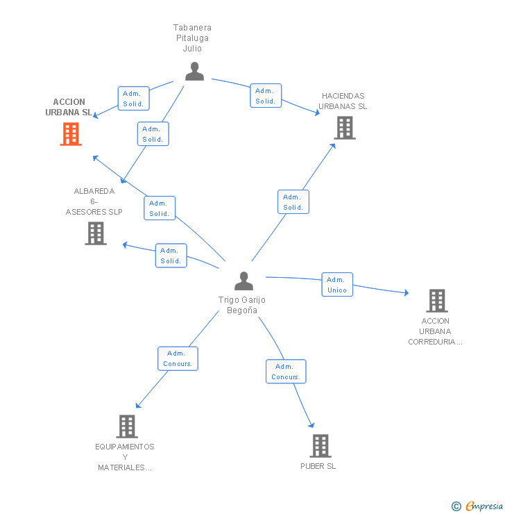Vinculaciones societarias de ACCION URBANA SL