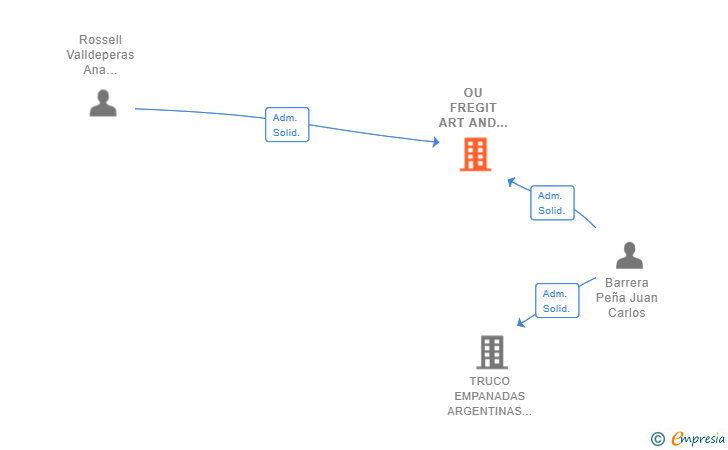 Vinculaciones societarias de OU FREGIT ART AND DESIGN SL