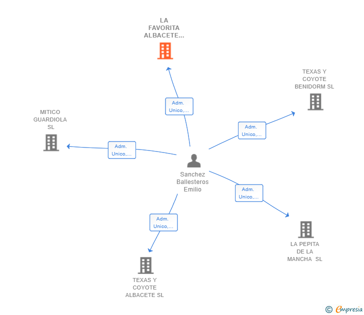 Vinculaciones societarias de LA FAVORITA ALBACETE SL