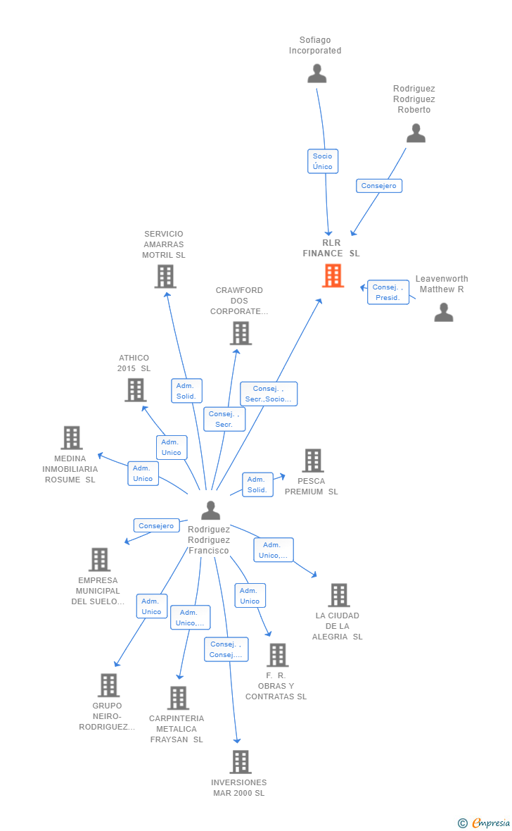 Vinculaciones societarias de RLR FINANCE SL (EXTINGUIDA)