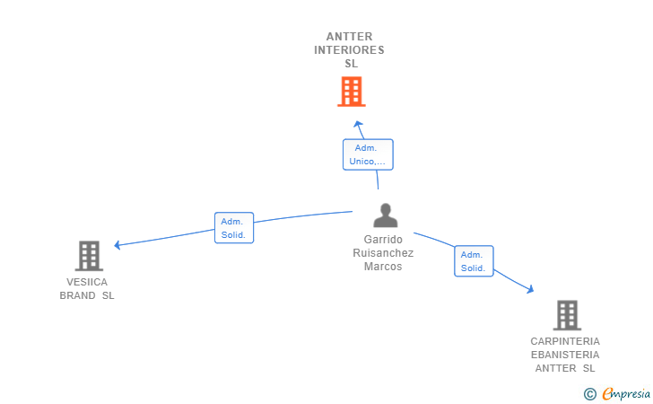 Vinculaciones societarias de ANTTER INTERIORES SL