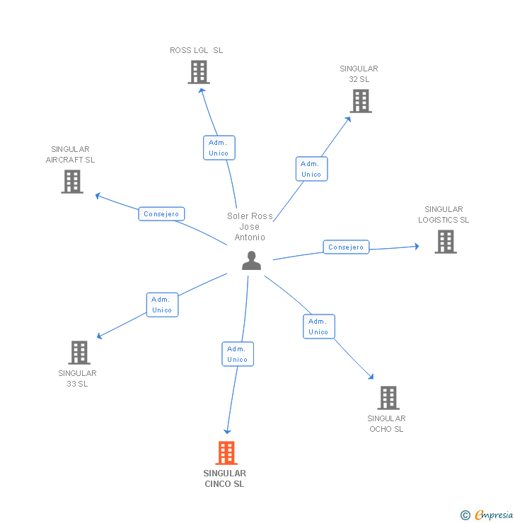 Vinculaciones societarias de SINGULAR CINCO SL