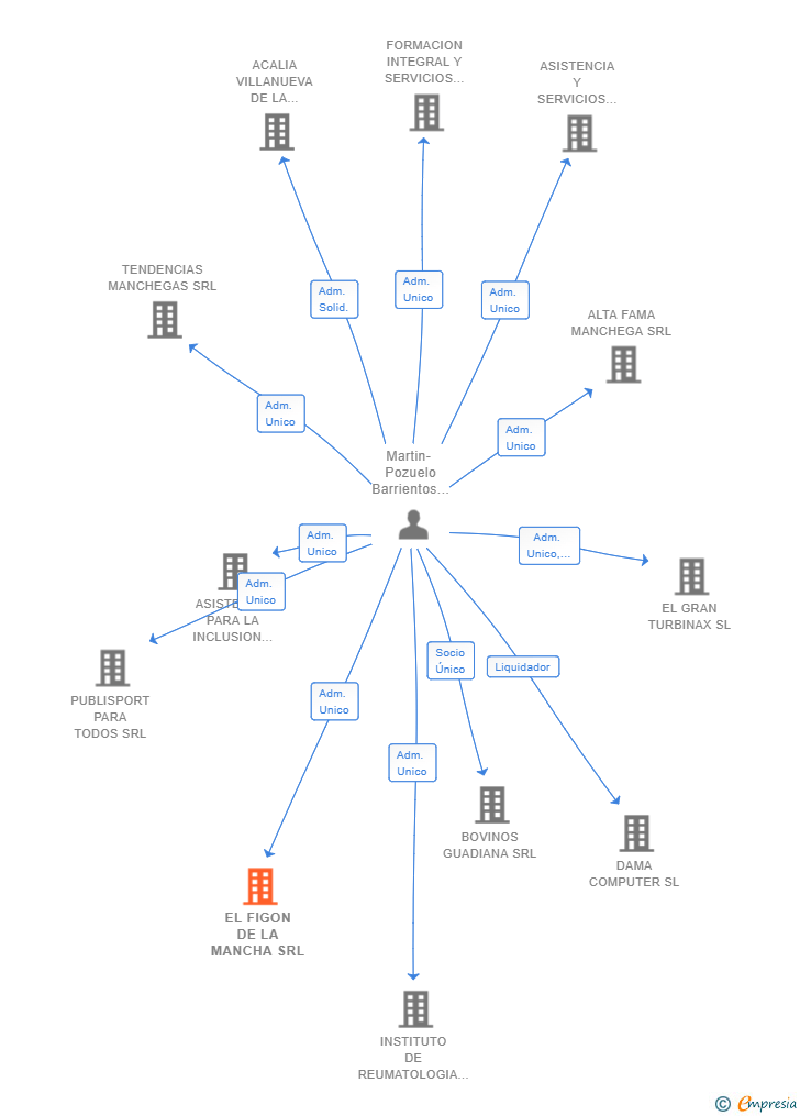 Vinculaciones societarias de EL FIGON DE LA MANCHA SRL