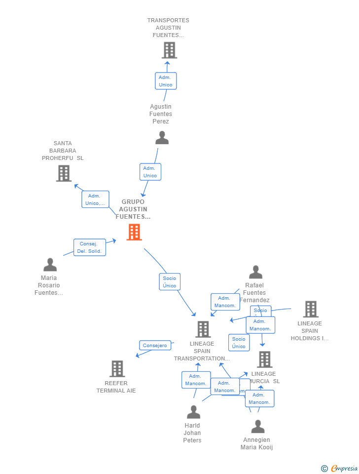 Vinculaciones societarias de GRUPO AGUSTIN FUENTES E HIJOS SL