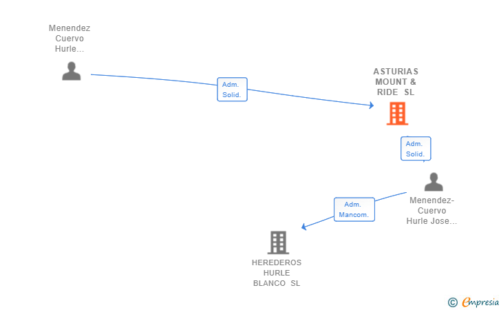 Vinculaciones societarias de ASTURIAS MOUNT & RIDE SL