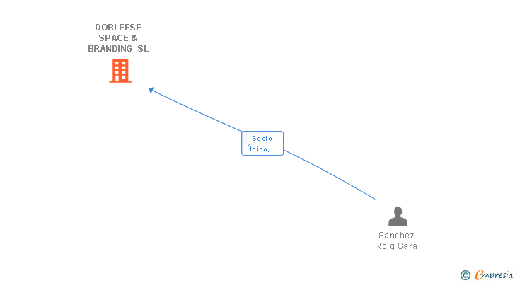Vinculaciones societarias de DOBLEESE SPACE & BRANDING SL