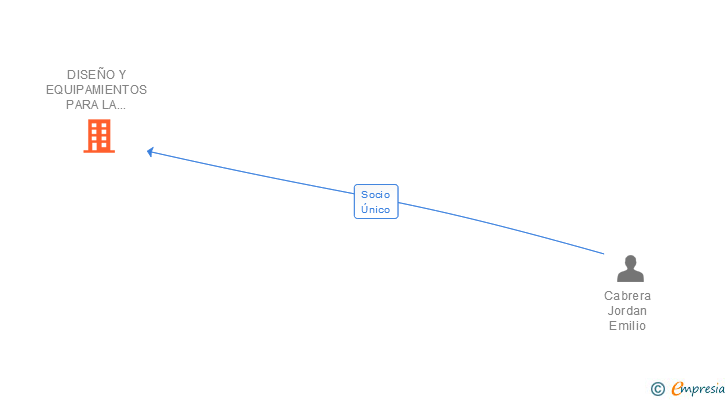 Vinculaciones societarias de DISEÑO Y EQUIPAMIENTOS PARA LA HOSTELERIA Y REFRIGERACION SL