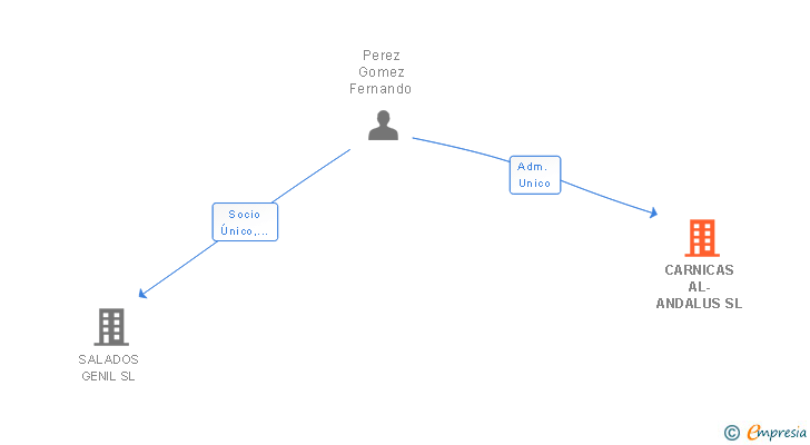 Vinculaciones societarias de CARNICAS AL-ANDALUS SL