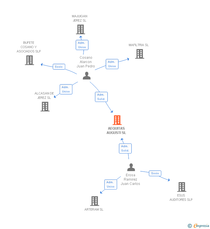 Vinculaciones societarias de AEQUITAS AUGUSTI SL