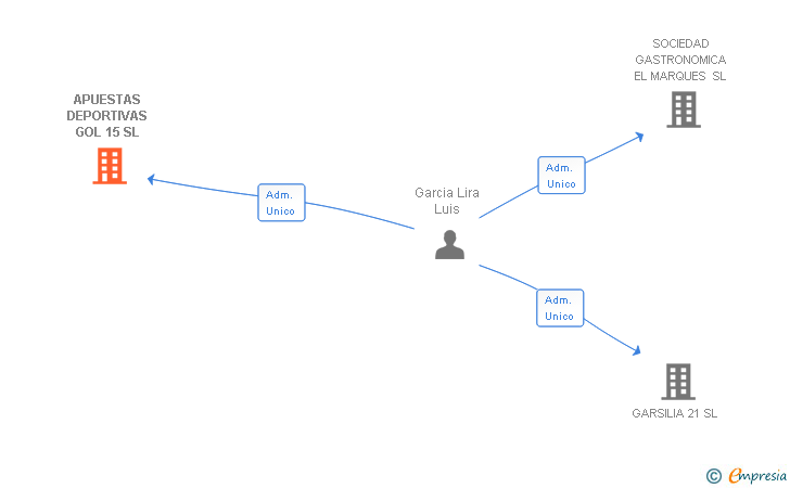Vinculaciones societarias de APUESTAS DEPORTIVAS GOL 15 SL