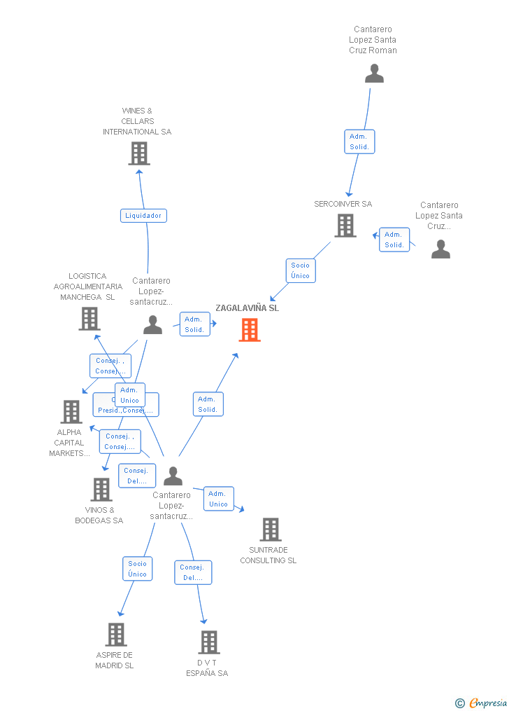 Vinculaciones societarias de ZAGALAVIÑA SL