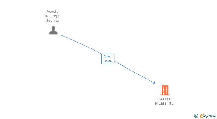Vinculaciones societarias de CALITE FILMS SL