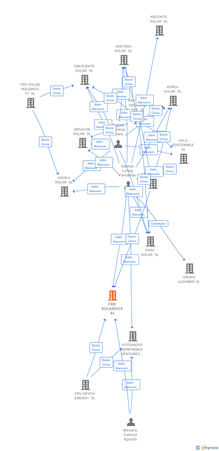Vinculaciones societarias de FRV ROBLES SL