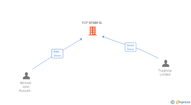 Vinculaciones societarias de TCP SPAIN SL