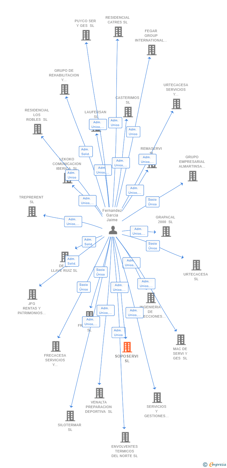 Vinculaciones societarias de SOPOSERVI SL