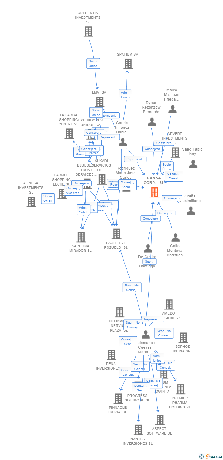Vinculaciones societarias de RANSA CORP. SL
