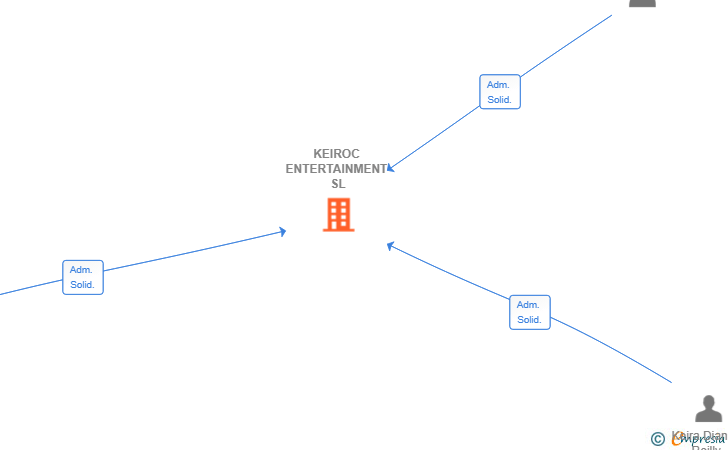 Vinculaciones societarias de KEIROC ENTERTAINMENT SL