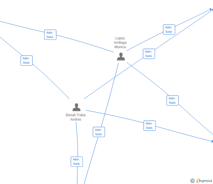 Vinculaciones societarias de ABMLF HOLDINGS SL