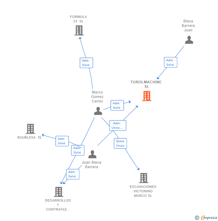 Vinculaciones societarias de TUROLMACHINE SL
