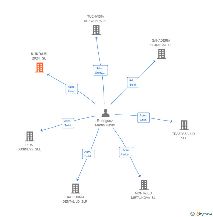 Vinculaciones societarias de NUNDAMI 2024 SL