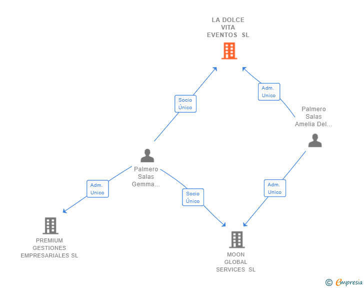Vinculaciones societarias de LA DOLCE VITA EVENTOS SL