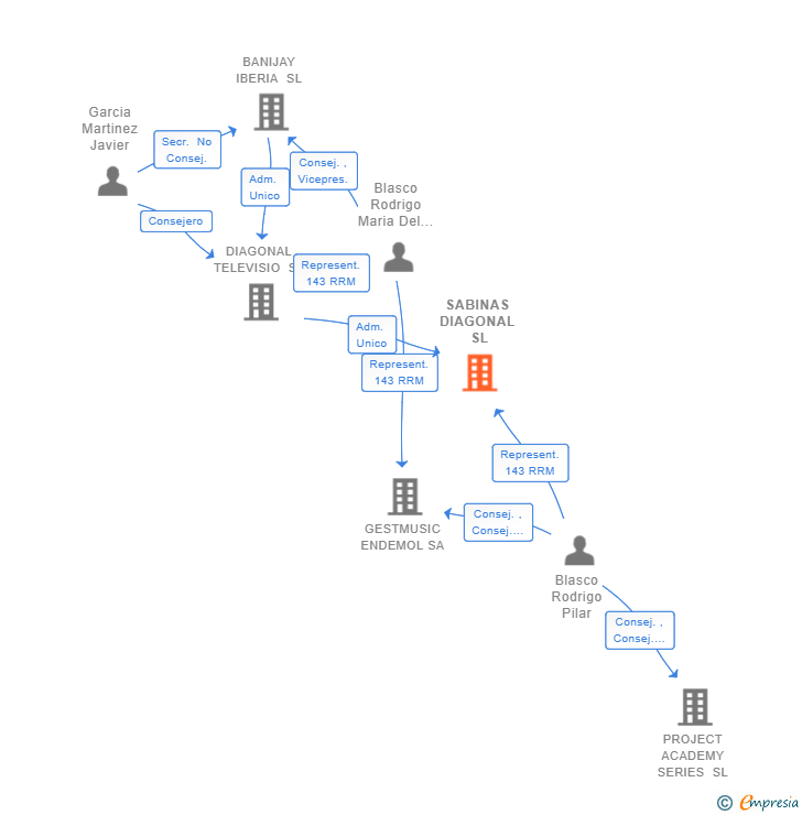 Vinculaciones societarias de SABINAS DIAGONAL SL