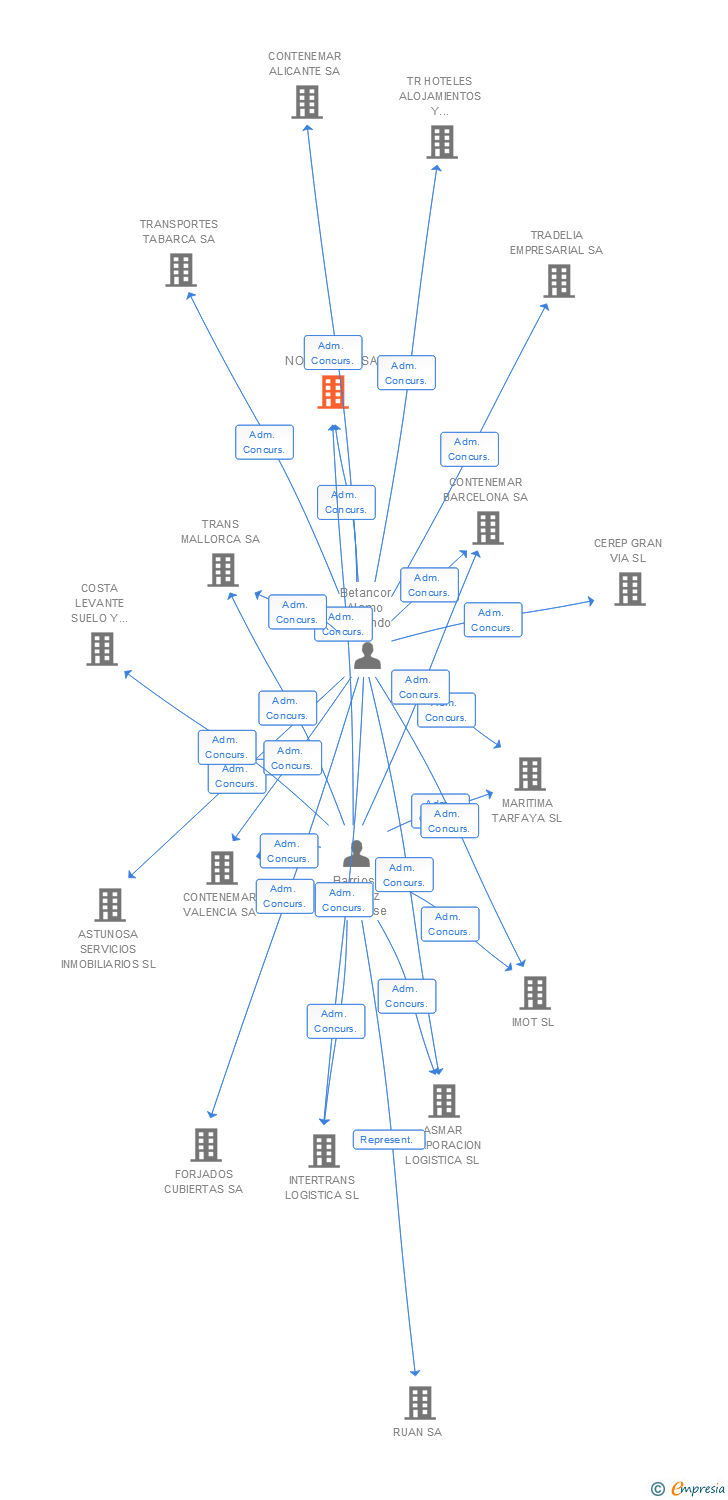 Vinculaciones societarias de NORCARGO SA