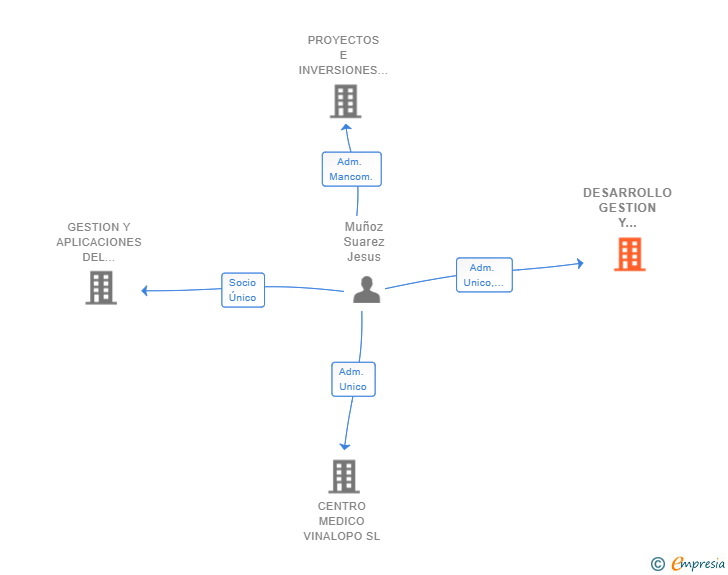 Vinculaciones societarias de DESARROLLO GESTION Y PROYECTOS DEL LEVANTE SL