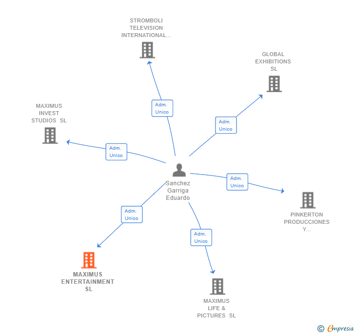 Vinculaciones societarias de MAXIMUS ENTERTAINMENT SL