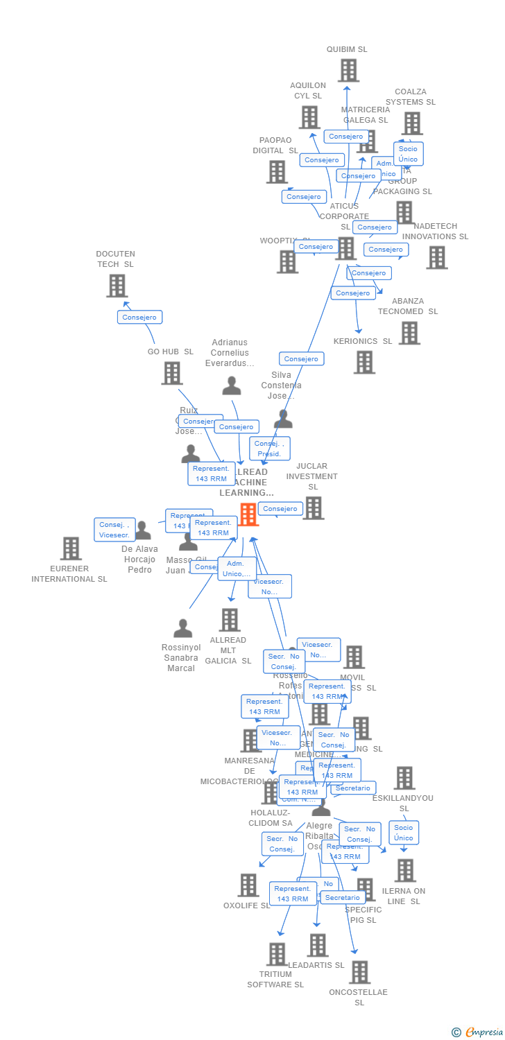 Vinculaciones societarias de ALLREAD MACHINE LEARNING TECHNOLOGIES SL