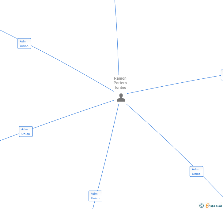Vinculaciones societarias de EDIFICIO SANTA LUCIA SL