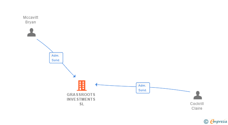 Vinculaciones societarias de GRASSROOTS INVESTMENTS SL