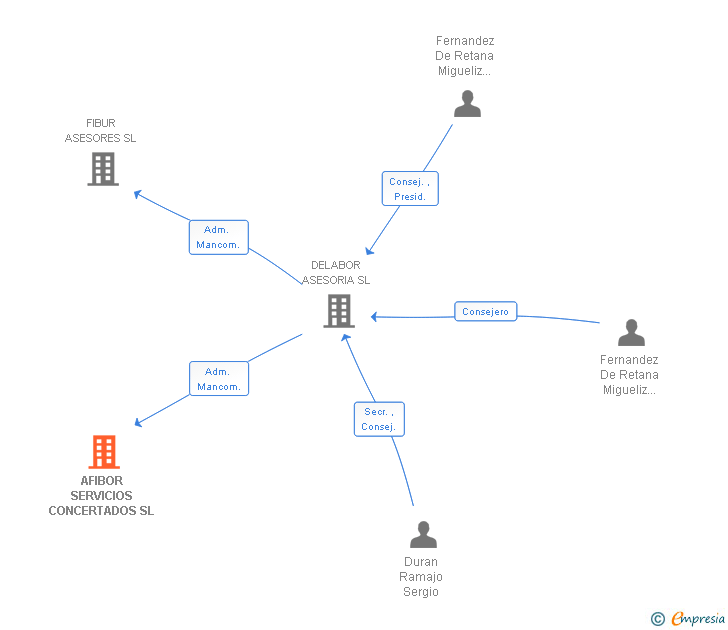 Vinculaciones societarias de AFIBOR SERVICIOS CONCERTADOS SL