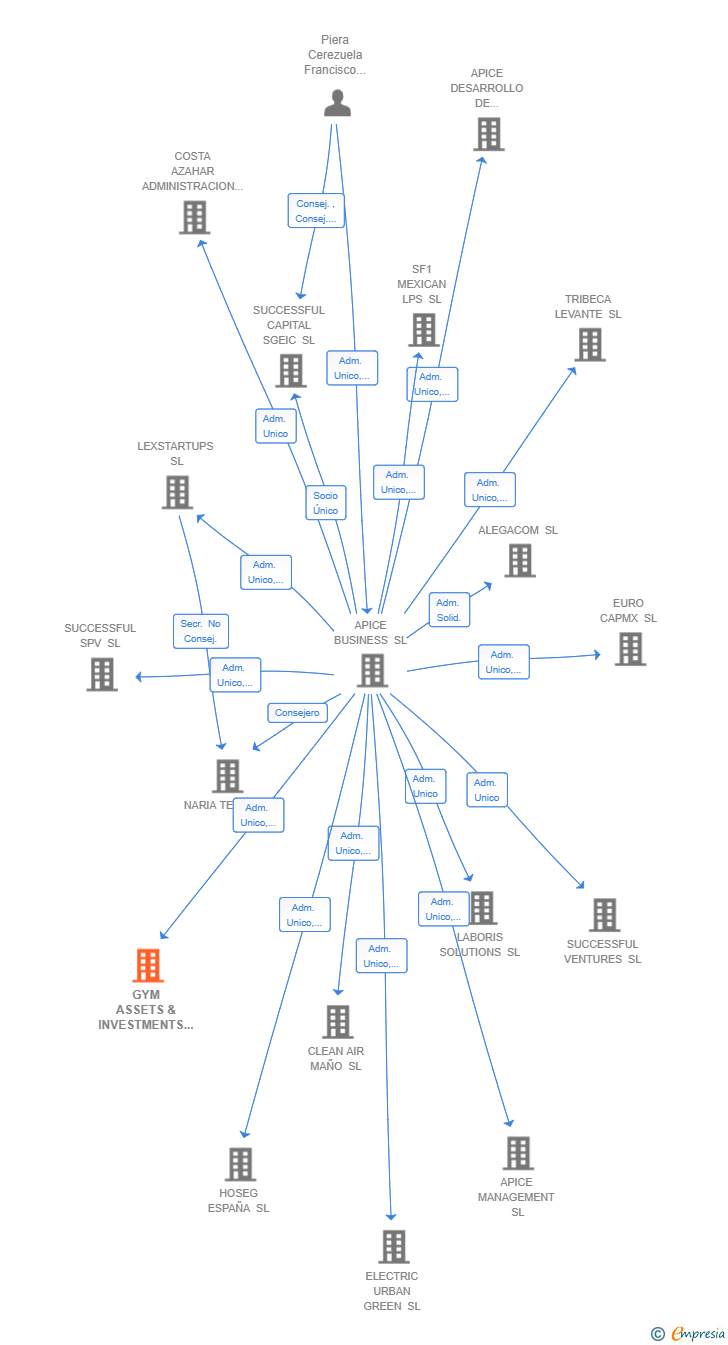 Vinculaciones societarias de GYM ASSETS & INVESTMENTS SL
