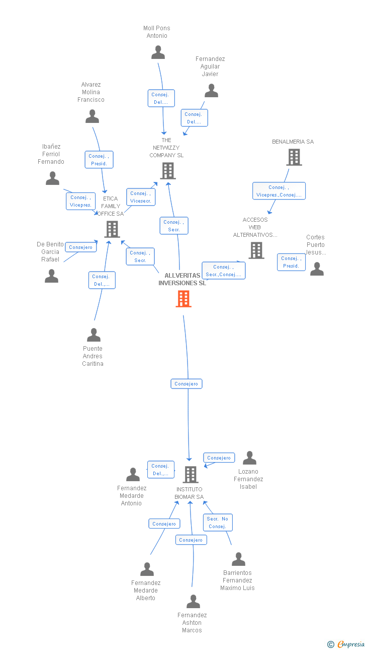 Vinculaciones societarias de ALLVERITAS INVERSIONES SL