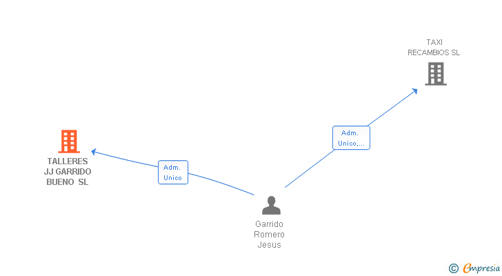 Vinculaciones societarias de TALLERES JJ GARRIDO BUENO SL