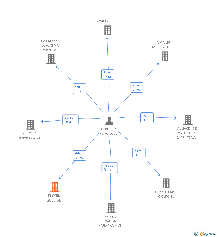 Vinculaciones societarias de FLORIN 2000 SL
