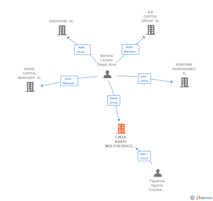 Vinculaciones societarias de CINTA ABADI MULTISERVICE SL
