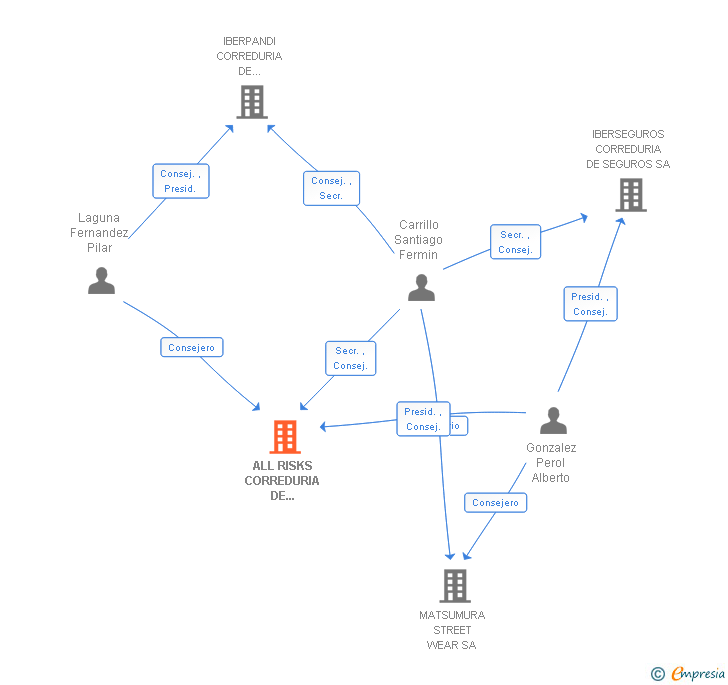 Vinculaciones societarias de ALL RISKS CORREDURIA DE REASEGUROS SA