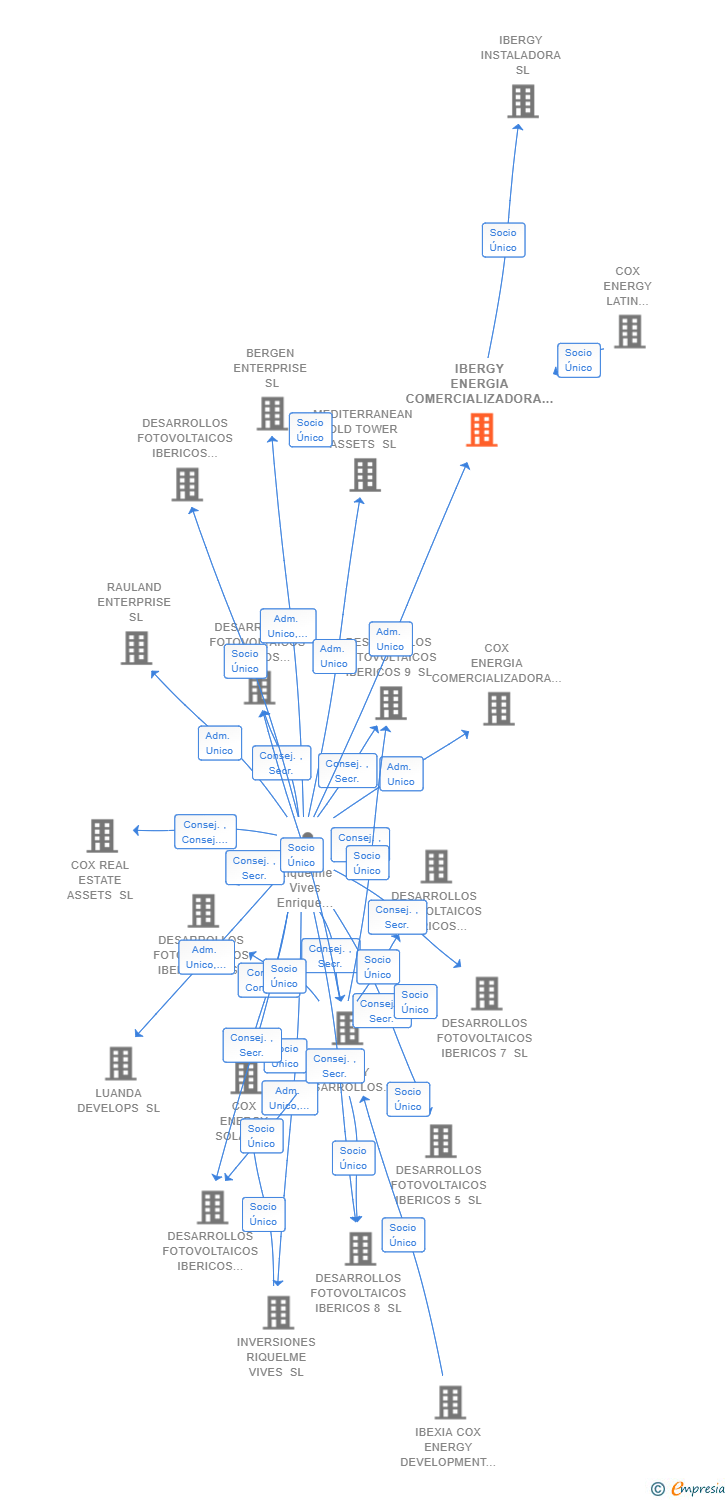 Vinculaciones societarias de IBERGY OPERACION Y MANTENIMIENTO SL