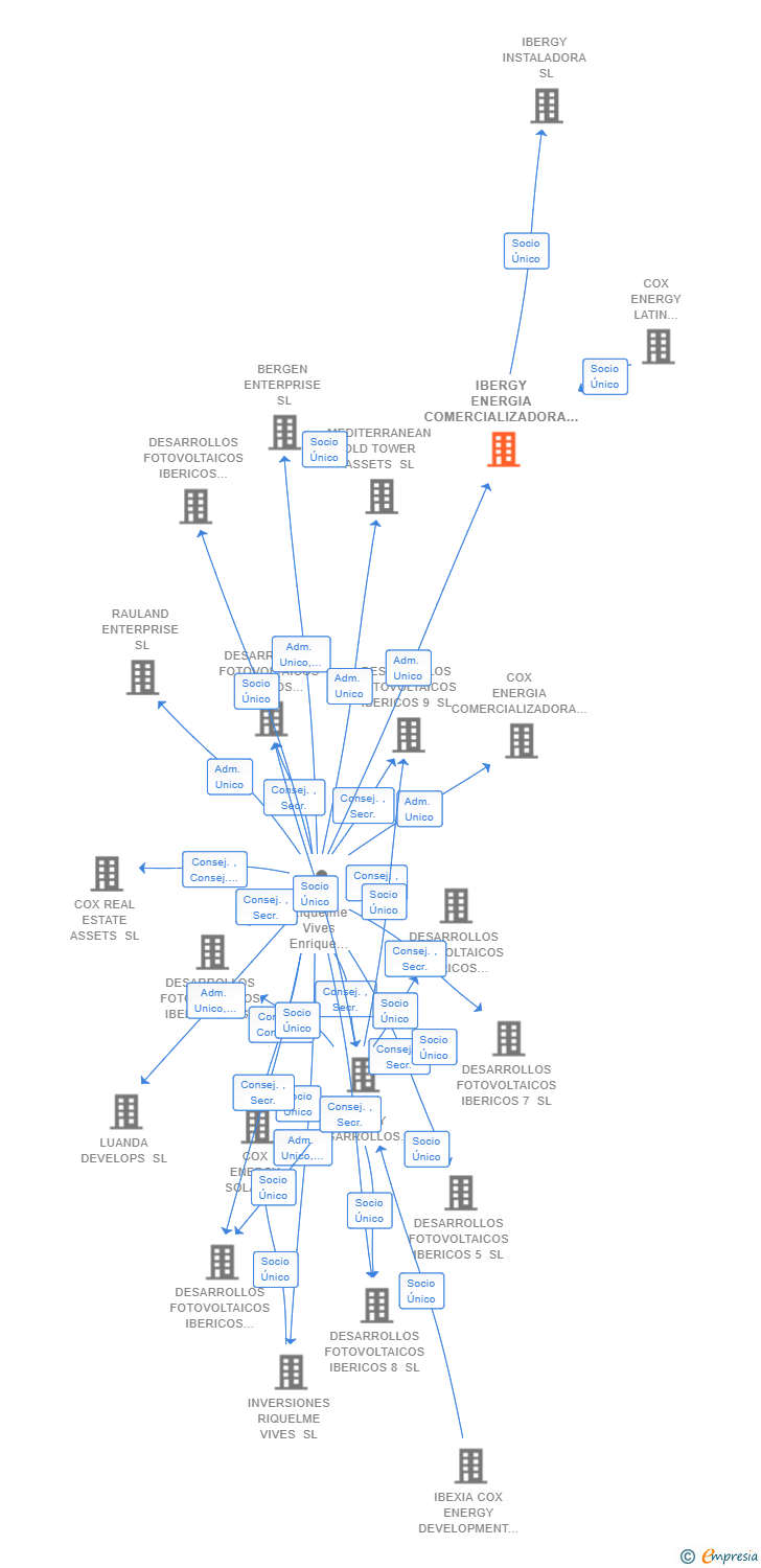 Vinculaciones societarias de IBERGY ENERGIA COMERCIALIZADORA INTERNACIONAL SL