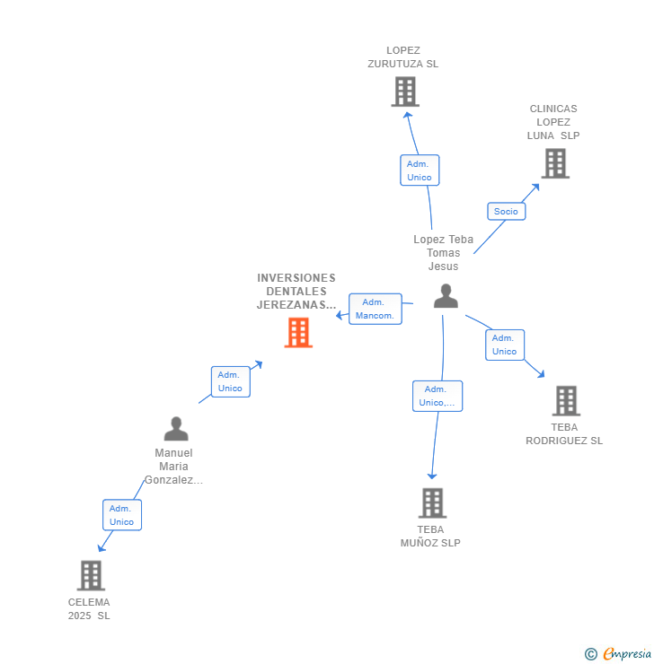 Vinculaciones societarias de INVERSIONES DENTALES JEREZANAS SL