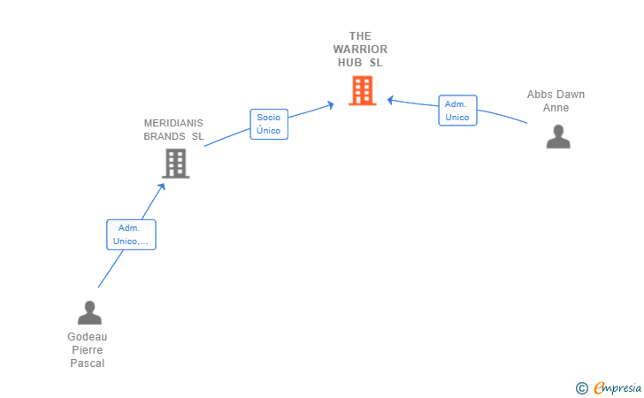 Vinculaciones societarias de THE WARRIOR HUB SL