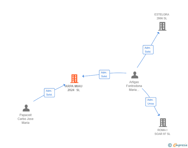 Vinculaciones societarias de ARPA MIAU 2024 SL