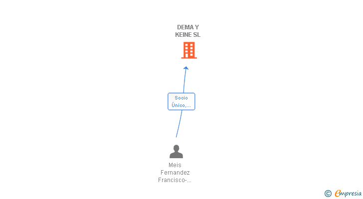 Vinculaciones societarias de DEMA Y KEINE SL