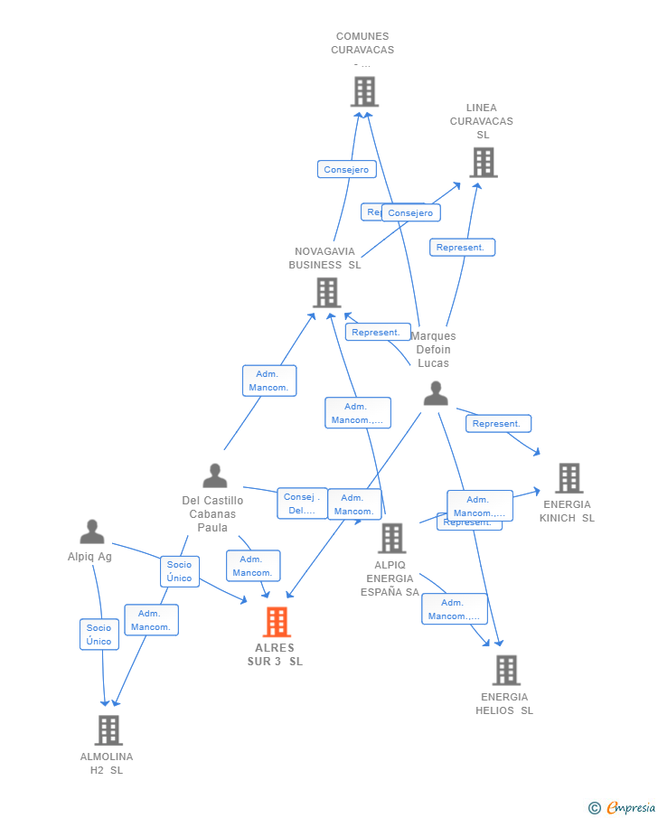 Vinculaciones societarias de ALRES SUR 3 SL (EXTINGUIDA)