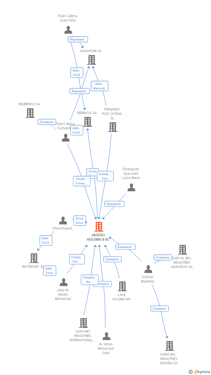Vinculaciones societarias de JAGERO HOLDING II SL