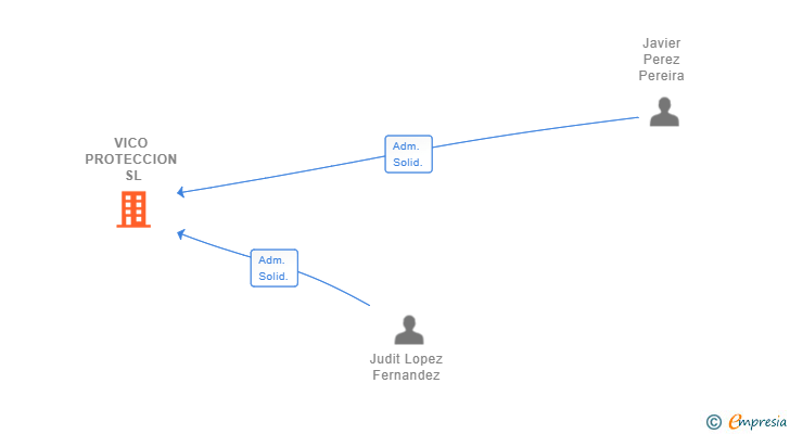 Vinculaciones societarias de VICO PROTECCION SL