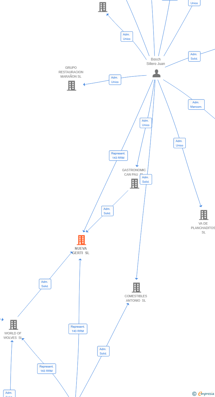 Vinculaciones societarias de NUEVA GERTI SL