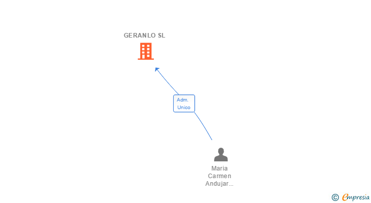 Vinculaciones societarias de GERANLO SL